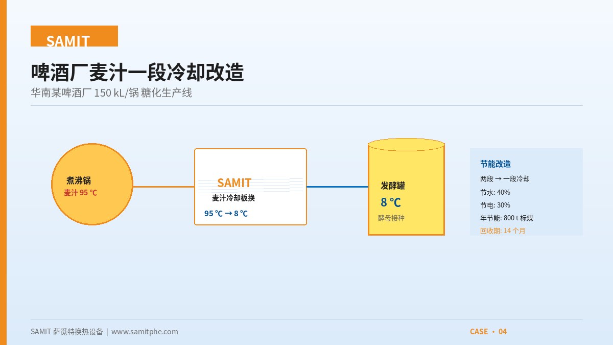 Single-Stage Wort Cooling Retrofit for a 150 kL/Batch Brewery in South China