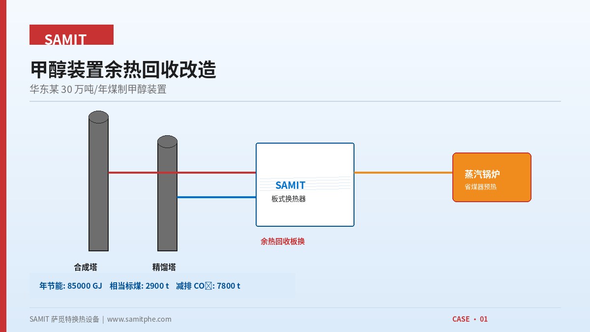 Waste-Heat Recovery Retrofit for a 300 kt/a Methanol Plant
