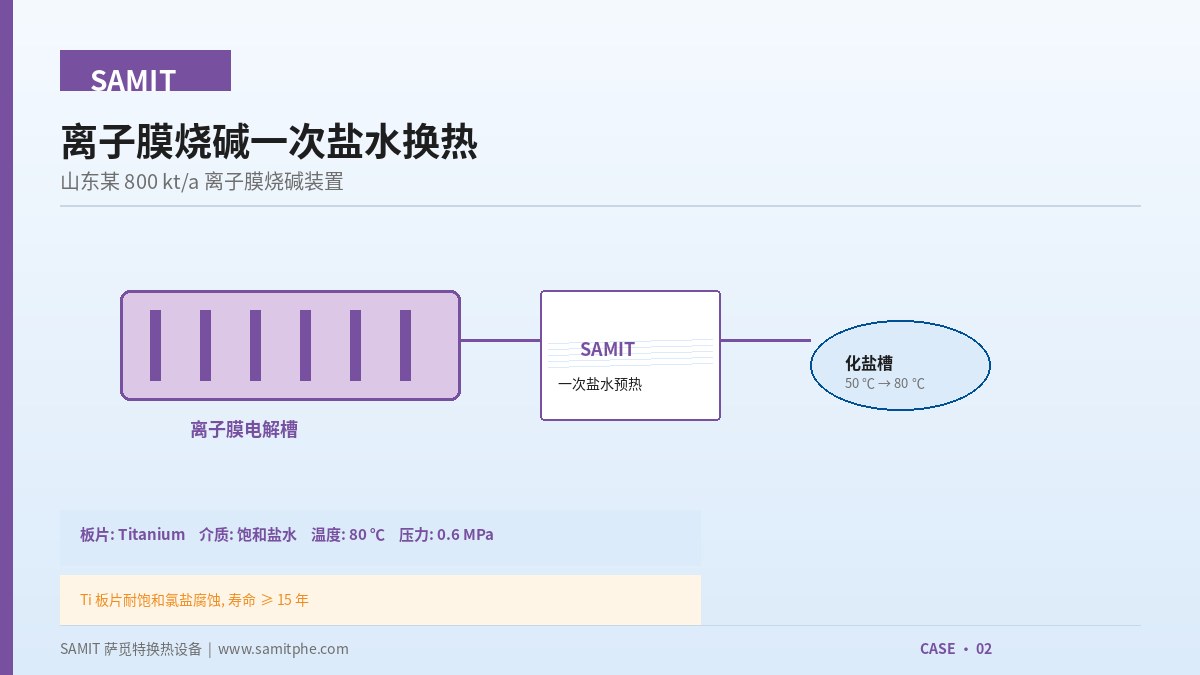 Primary Brine Preheating for an 800 kt/a Ion-Exchange Membrane Caustic Soda Plant in Shandong