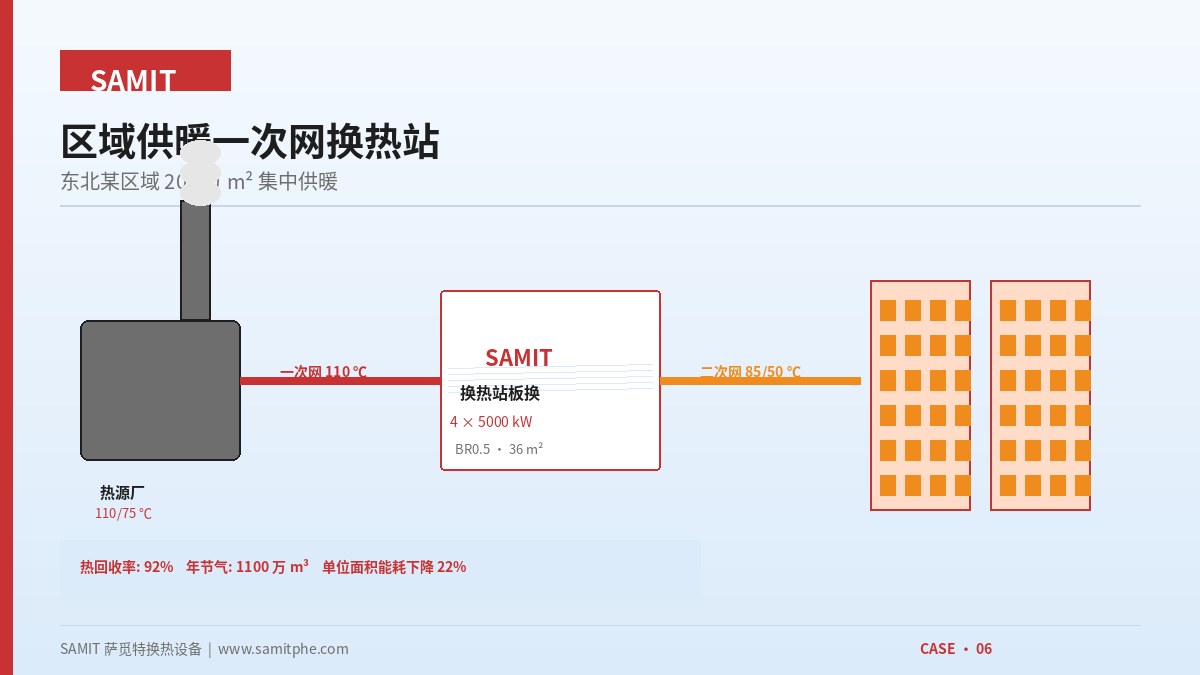 Primary-Network Heating Station for a 2-Million-m² District Heating Zone in Northeast China