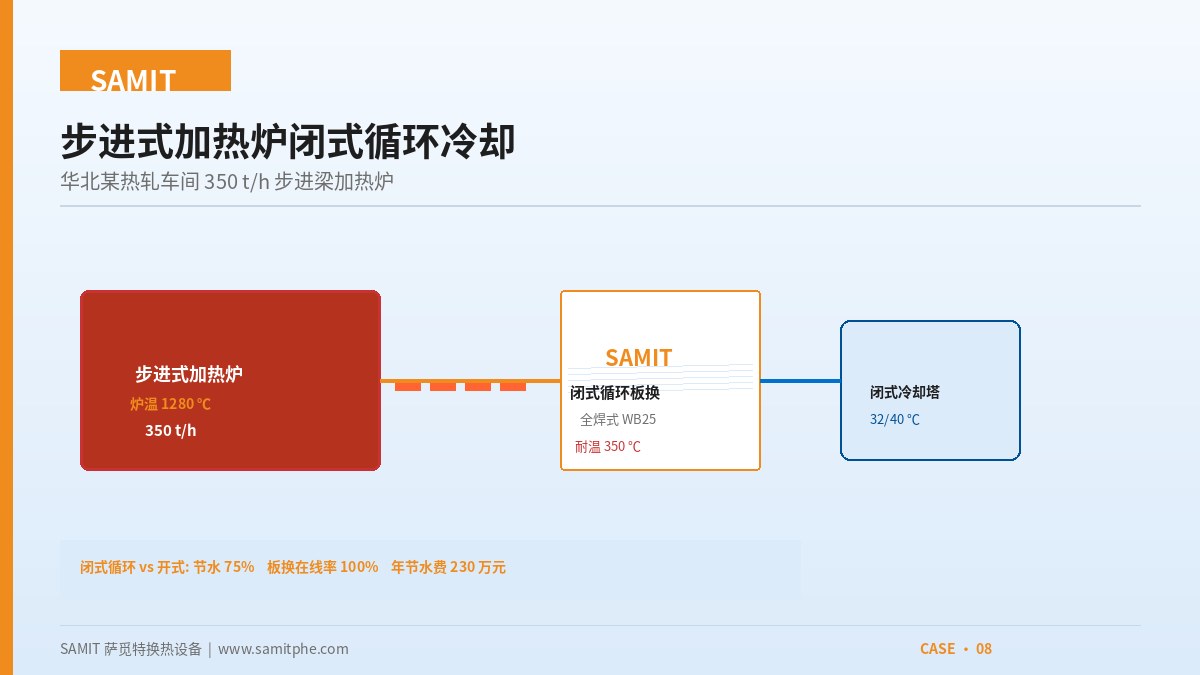 Walking-Beam Reheating Furnace Closed-Circuit Cooling at a Hot Rolling Mill in North China