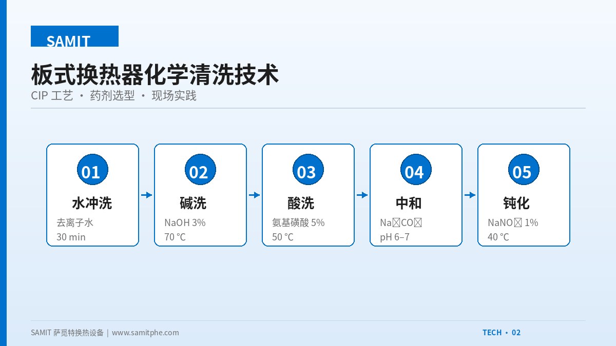 板式换热器化学清洗技术:工艺、药剂与现场实践