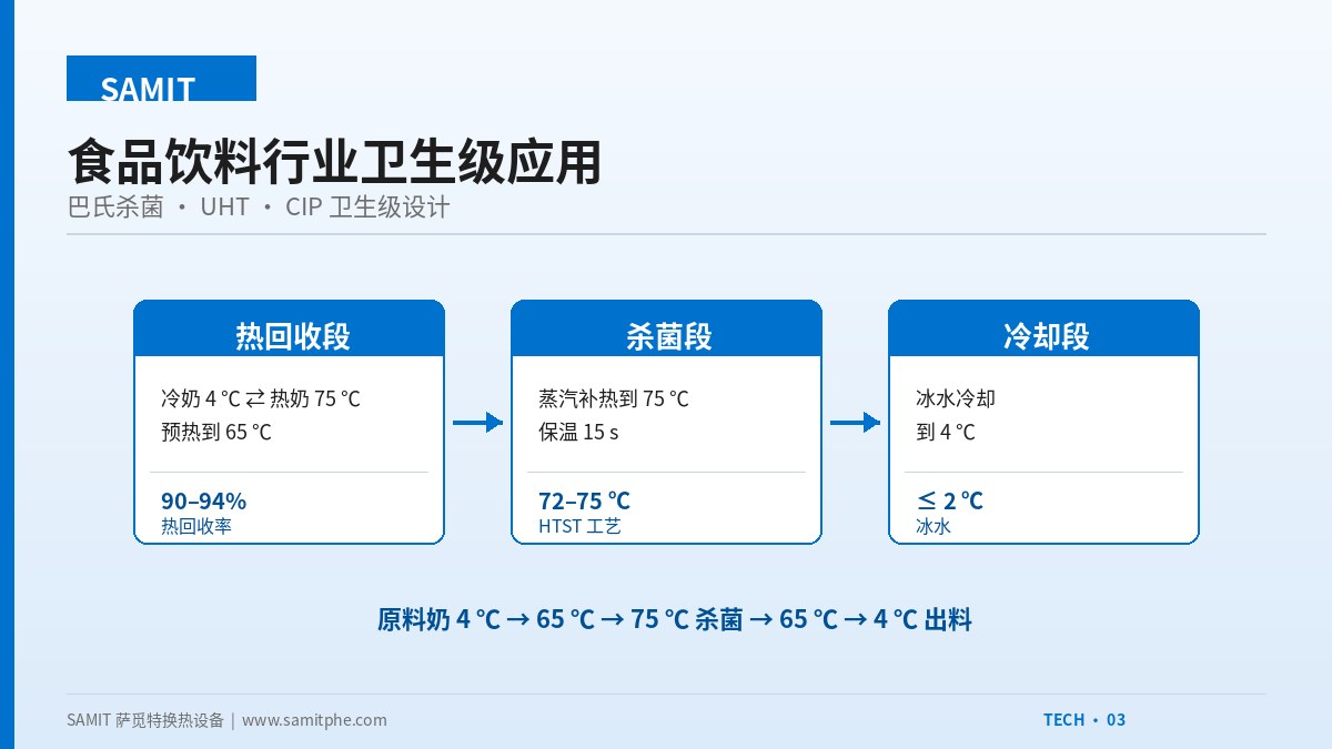 板式换热器在食品饮料行业的卫生级应用