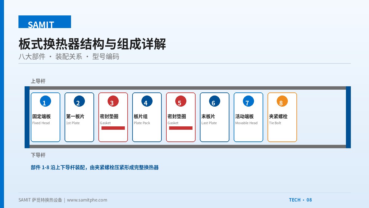 板式换热器结构与组成详解:八大部件与型号解读
